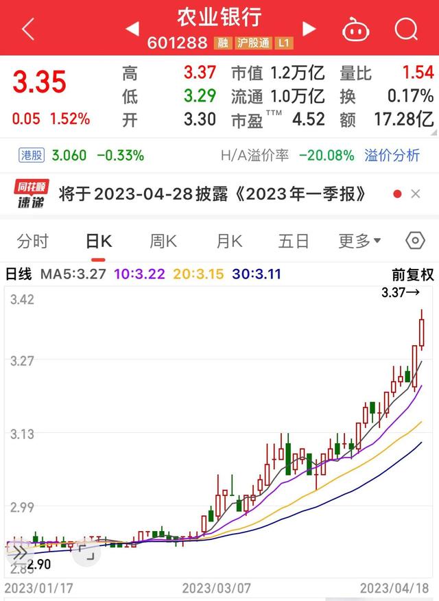 六大国有银行股价每天都在你追我赶，农业银行又创新高了