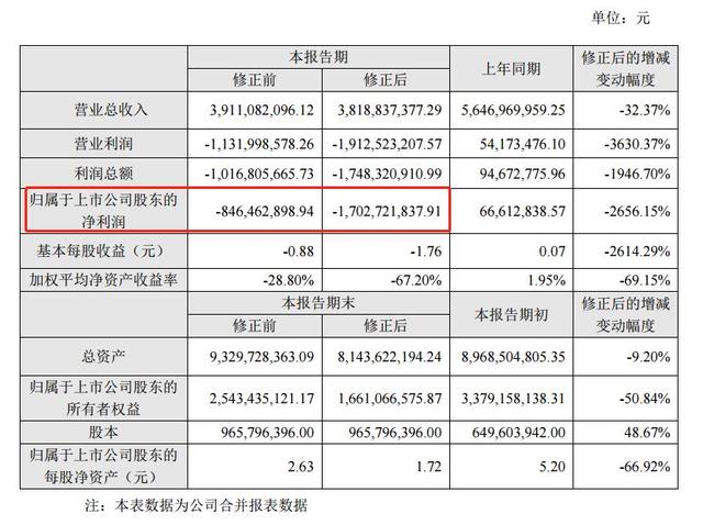 巨亏54亿！爆雷潮又来了：商誉大减值，股权清零，近30万股民“欲哭无泪”，上交所又出手