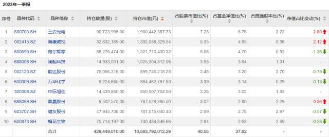 顶流基金经理买了啥？