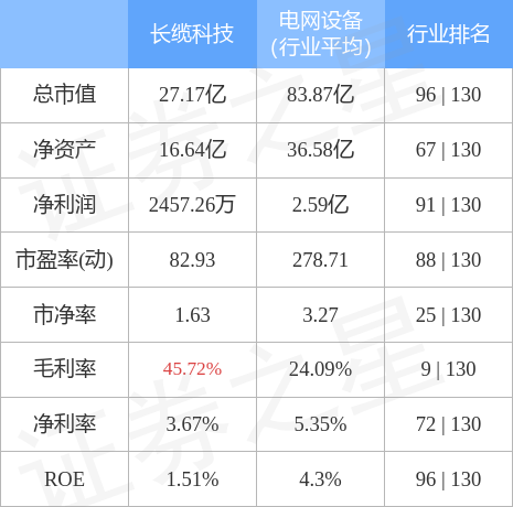 长缆科技（002879）12月20日主力资金净卖出143.22万元