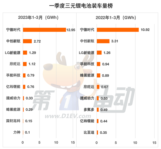 一季度国内动力电池榜：比亚迪市占率狂飙