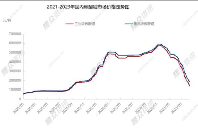 锂价自高位回落近7成，价格踩踏何时结束？股市、期市已“抢跑”，券商称或已进入底部区间