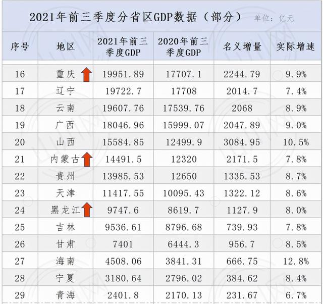 吉林3季报：GDP全国25强，2城破千亿，梅河口最猛，6城房价在下跌