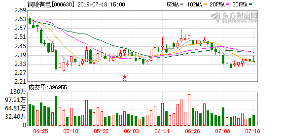 （8-29）铜陵有色连续三日收于年线之上