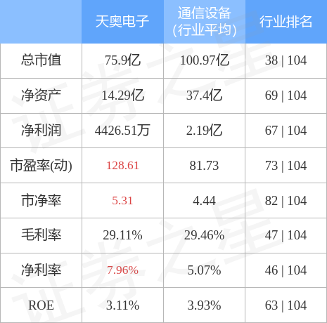 天奥电子（002935）12月1日主力资金净卖出3151.04万元