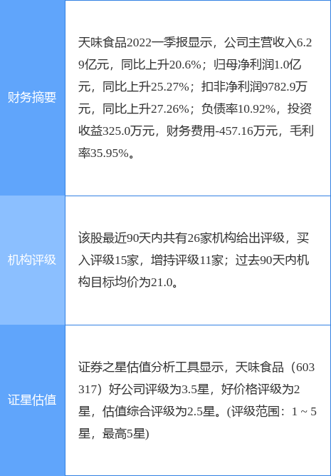 天味食品涨7.66%，华鑫证券一个月前给出“买入”评级