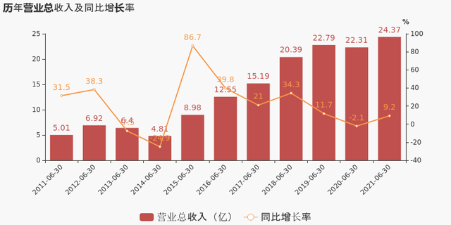 「图解中报」西藏天路：2021上半年归母净利润为6905万元，同比下降49.6%