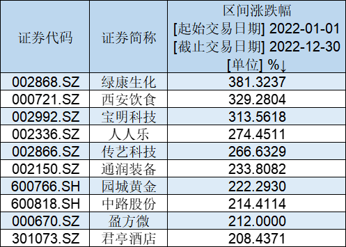 2023年A股十大牛股出炉：绿康生化大涨381%夺冠