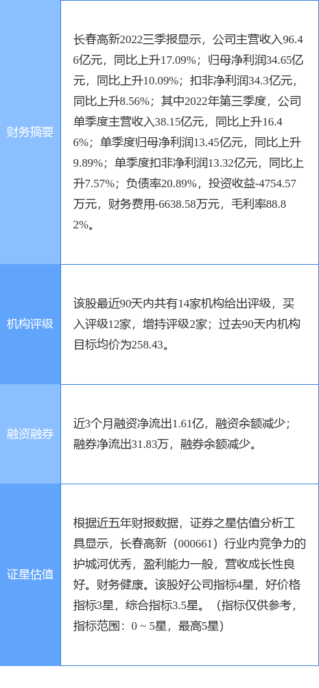 长春高新涨7.83%，西南证券二个月前给出“买入”评级