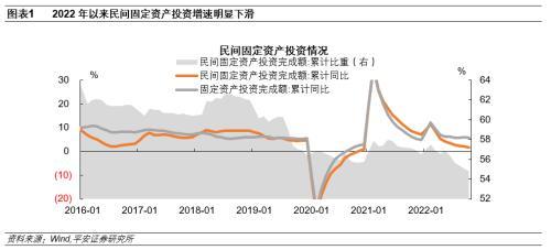 平安首经团队：房地产投资回落是民间投资下滑的主要原因