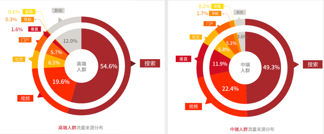 了解搜索广告机制原理，带你玩转当今搜索广告优化方向