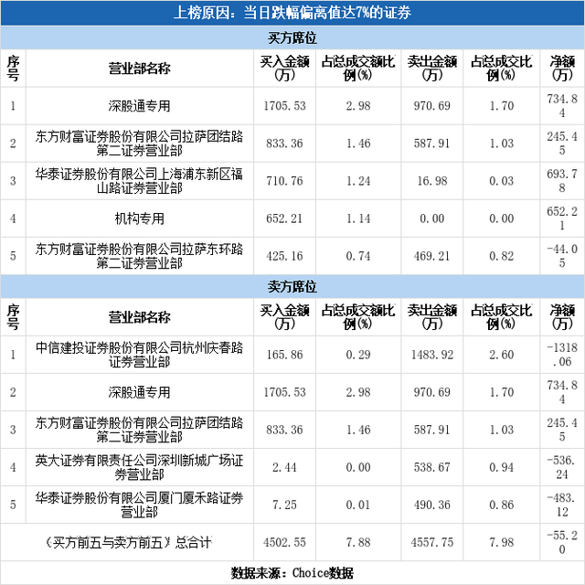 多主力现身龙虎榜，国药一致下跌9.89%（12-14）