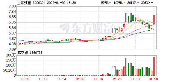 多主力现身龙虎榜，上海凯宝涨停（03-17）