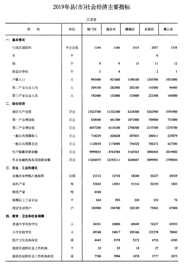 连云港东海、赣榆、灌云、灌南与南通海安现状分析