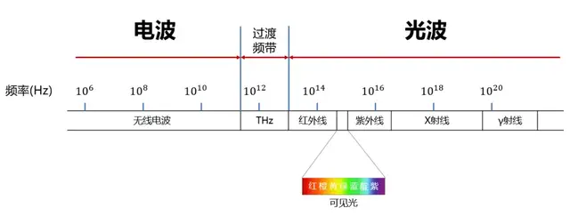 关于频率（波长）与穿透、绕射能力的关系，终于有人能说明白了