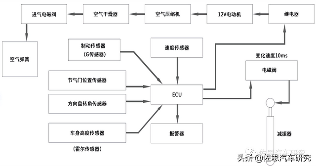 电控悬架研究：电控悬架和空气悬架的四个发展趋势