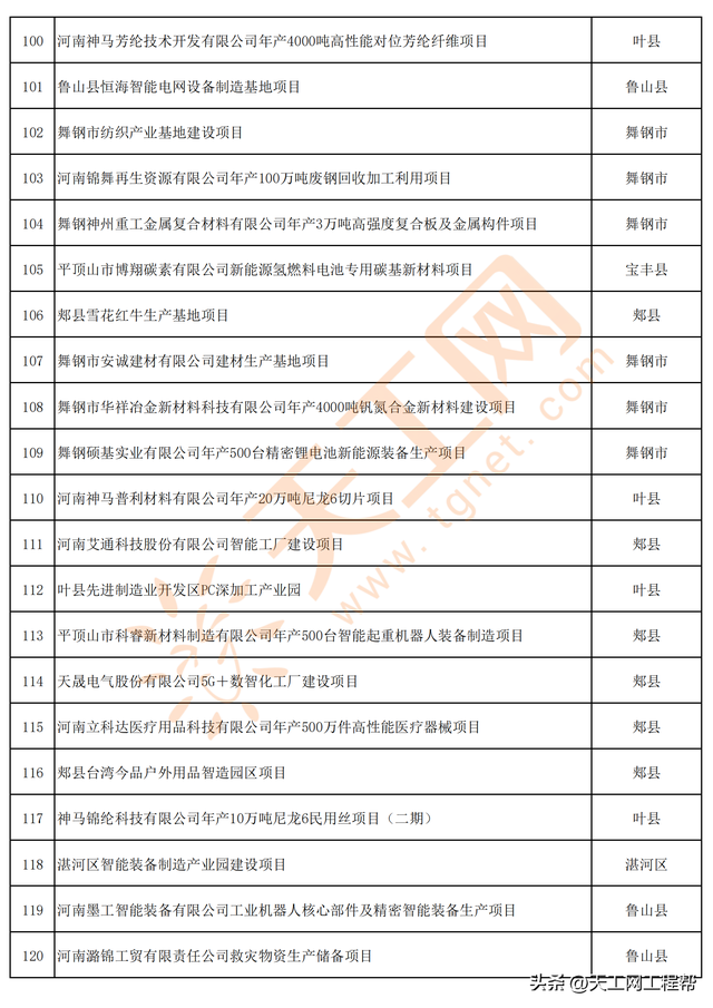 河南省平顶山市2023年第一批重点建设项目名单（347个）