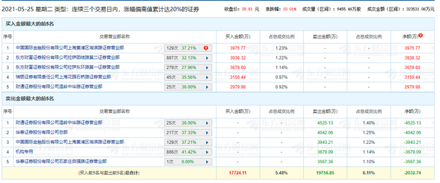 16个交易日翻倍！大豪科技股价疯狂背后：机构撤退 散户高位接盘