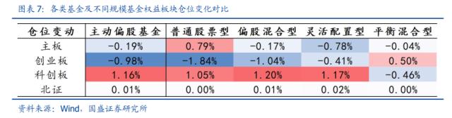 一季度基金调仓五大看点：TMT获集中增配、调仓仍以头部轮动居多......