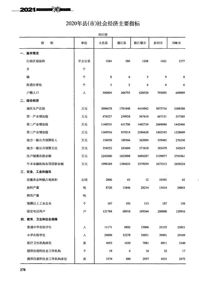 成都彭州、邛崃、大邑、蒲江、都江堰现状观察