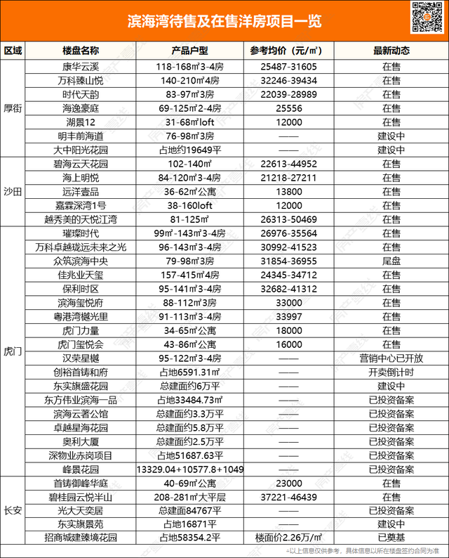 最全！新政后东莞买房攻略，254个楼盘全盘点