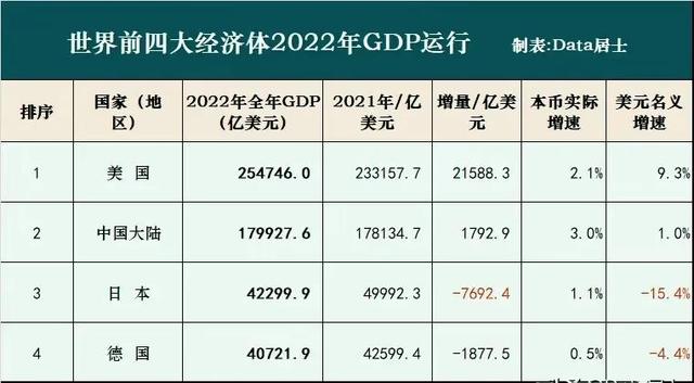 2023年大国GDP：美国超25万亿！中美差距再度扩大，日德争第三