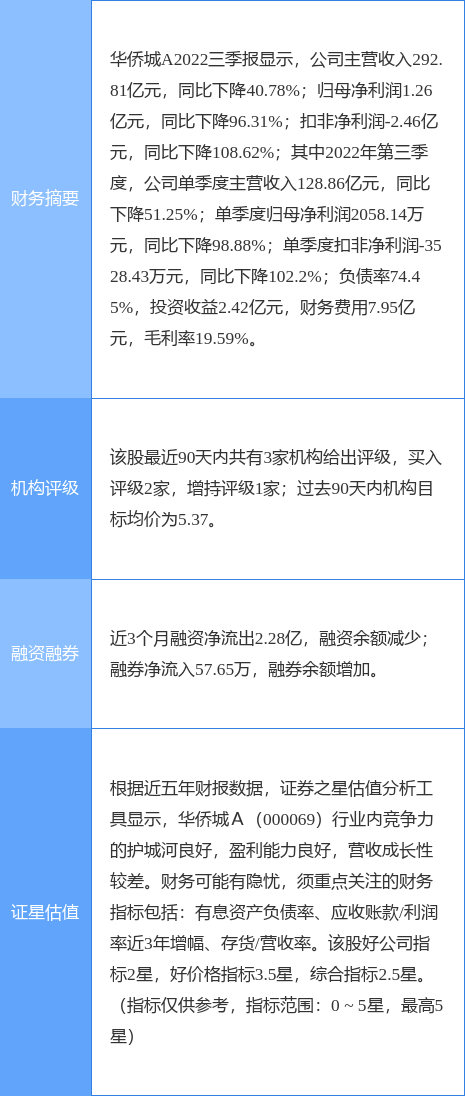 异动快报：华侨城A（000069）11月29日10点45分触及涨停板