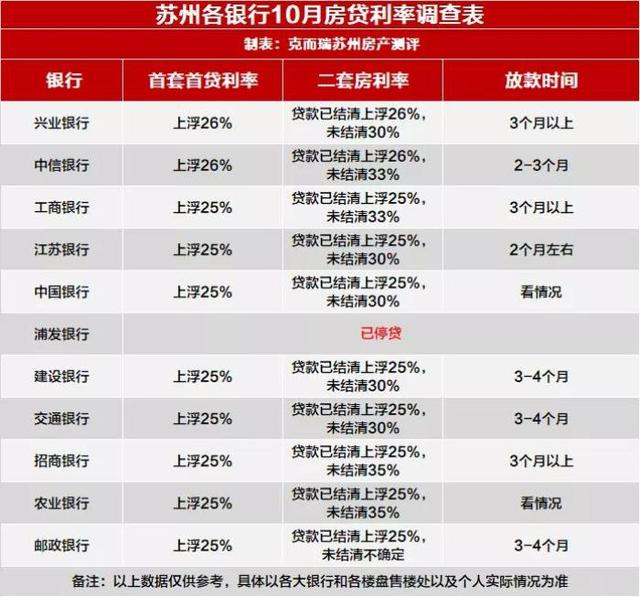 10月LPR利率公布，揭秘苏州房贷利率现状