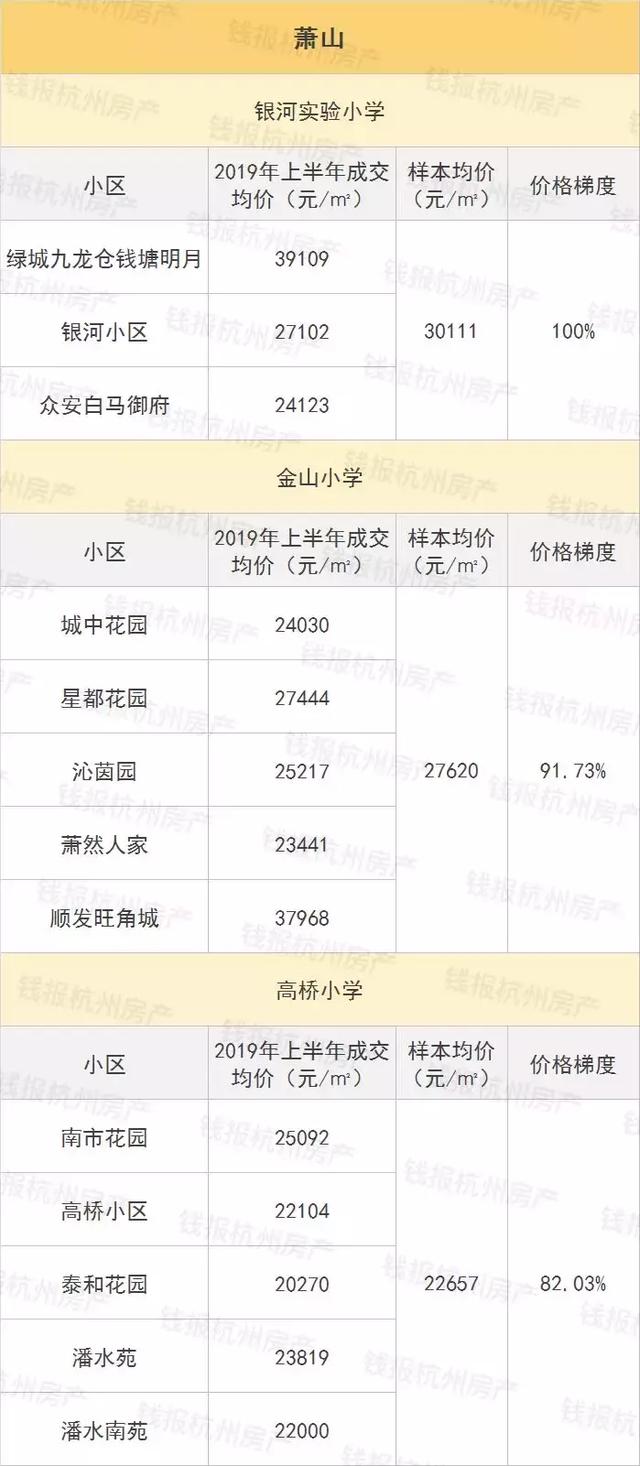 杭州名校学区房最强价格梯度表火了，低价版出炉