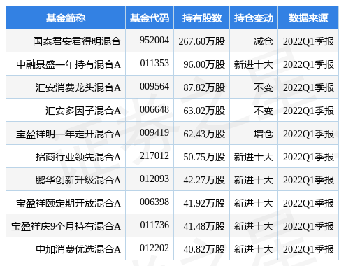 4月25日中炬高新盘中创60日新低，国泰君安君得明混合基金2023Q1季报重仓该股