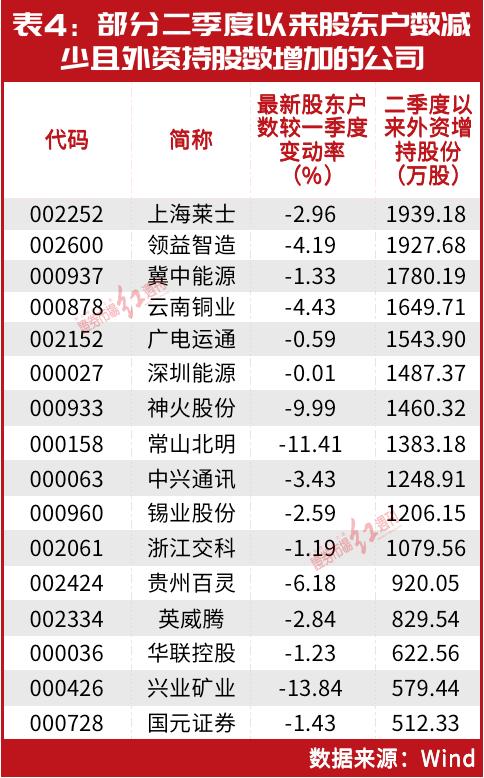 股东户数大幅减少，这些个股遭机构