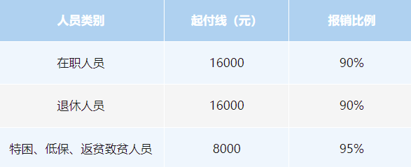 长沙医保待遇权威解读！事关起付标准、支付比例、最高支付限额