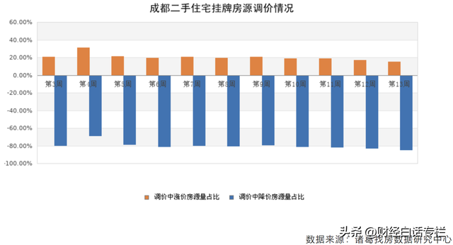 按不住！成都楼市，捅破天花板了