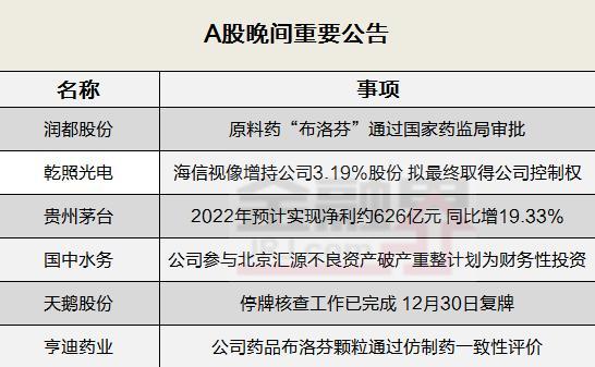 晚间公告全知道：贵州茅台2023年预计实现净利润约626亿元 润都股份称原料药“布洛芬”通过国家药监局审批