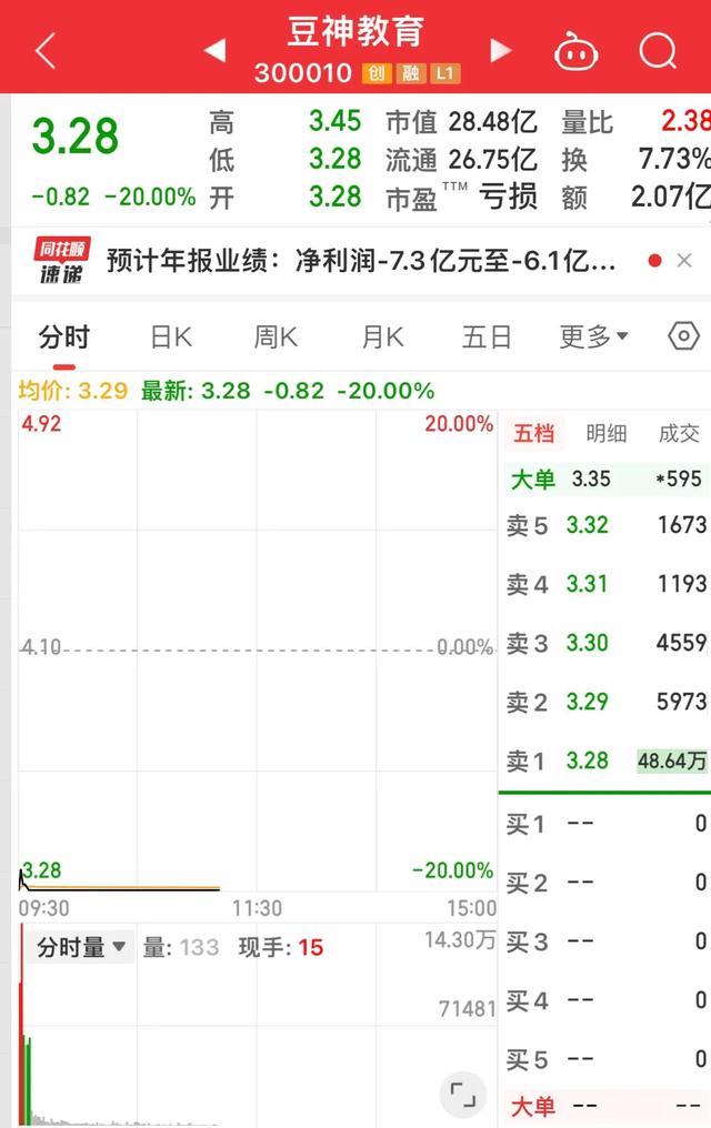 年报再亏6.1亿净资产为负，豆神教育面临退市风险股票大跌20%