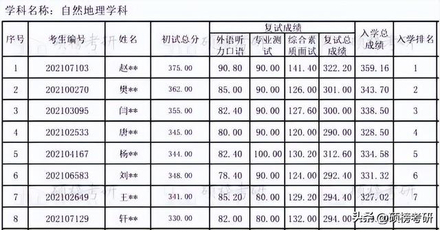 【院校专业分析】北京林业大学 自然地理学