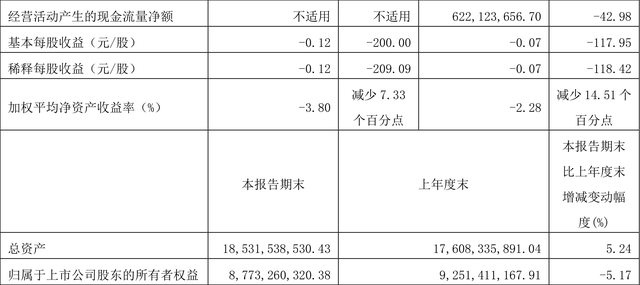 凌钢股份：2023年前三季度亏损2.09亿元