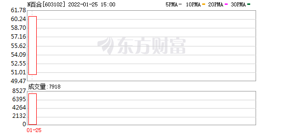 百合股份股东户数增加49户，户均持股16.09万元