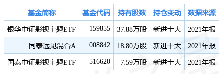 凯撒文化涨5.49%，基金银华中证影视主题ETF重仓该股