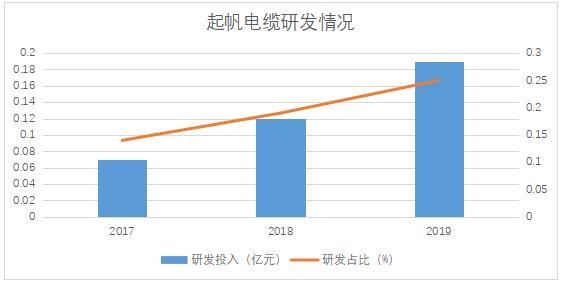 上海最大电线电缆商起帆电缆IPO在即 募资8.46亿元主要用于产品线扩充｜产业新股