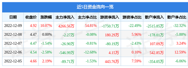 12月9日沈阳化工涨停分析：PVC，烧碱，石油化工概念热股