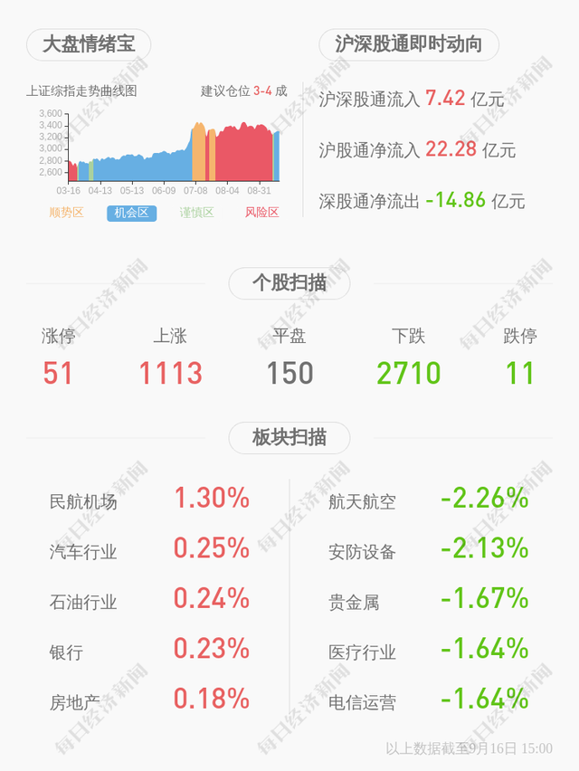 智莱科技：三位董监高人员合计减持约197万股，减持计划时间已过半