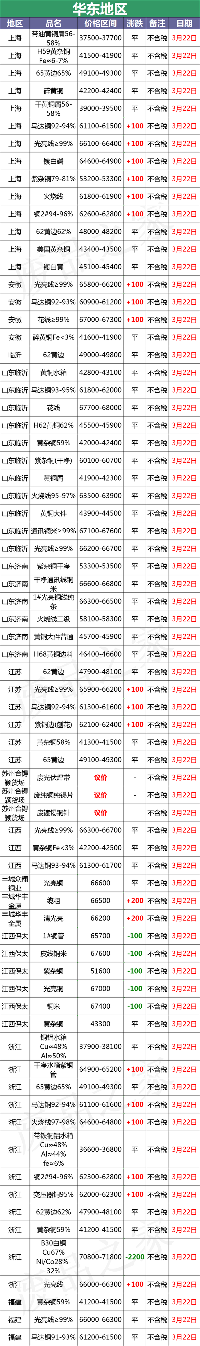 最新3月22日全国铜业厂家采购价格汇总（附铜业价格表）