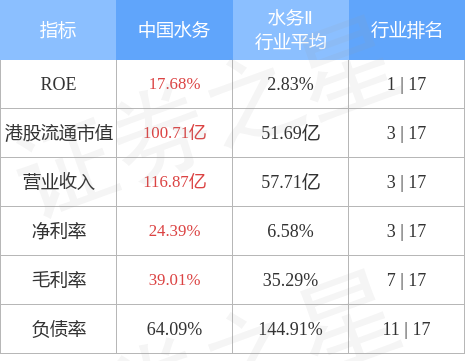 中国水务(00855.HK)发布中期业绩，收益67.85亿港元 同比增加4.82% 中期息每股0.16港元