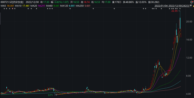 2023年A股十大牛股出炉：绿康生化大涨381%夺冠