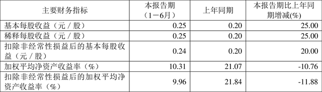 中孚实业：2023年上半年净利润9.84亿元 同比增长155.42%