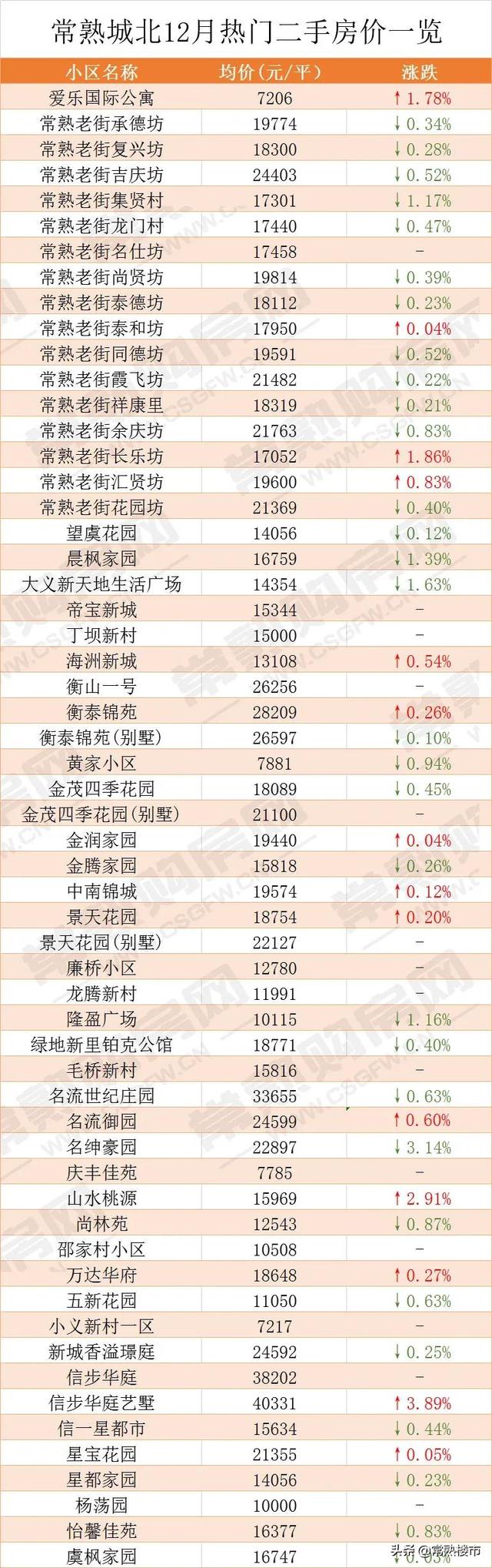 最新常熟各小区价格涨跌榜出炉！业主割肉降价，这些小区太惨了