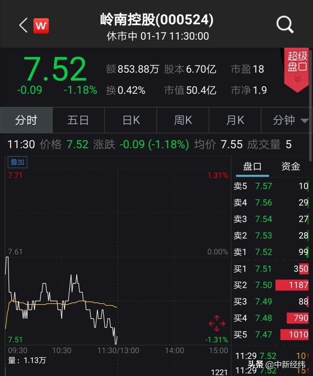 岭南控股向银行申请4亿元授信额度，今日股价下跌1.18%