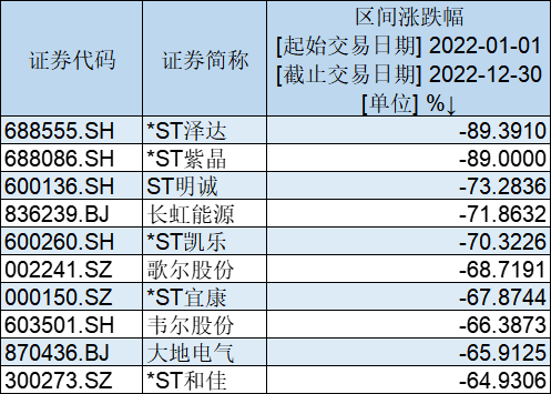 2023年A股十大牛股出炉：绿康生化大涨381%夺冠