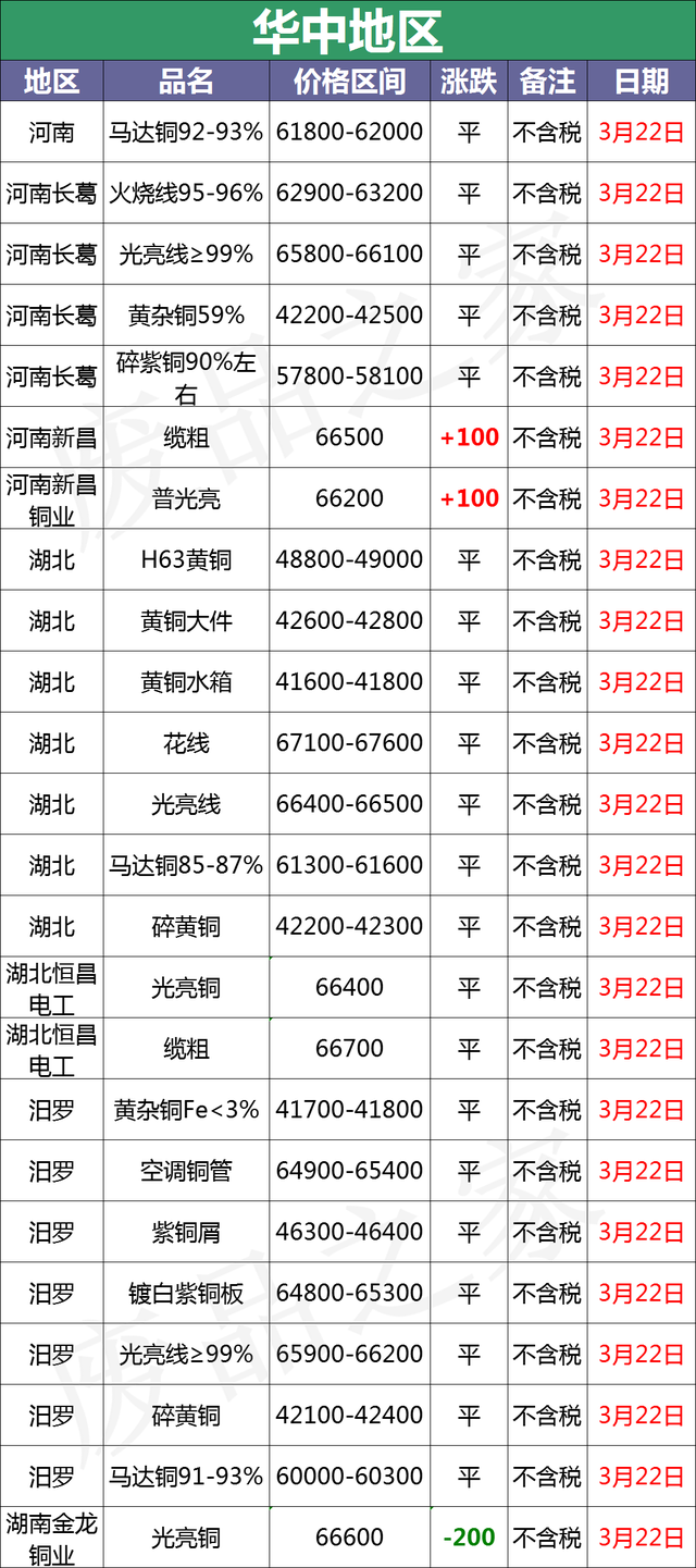 最新3月22日全国铜业厂家采购价格汇总（附铜业价格表）